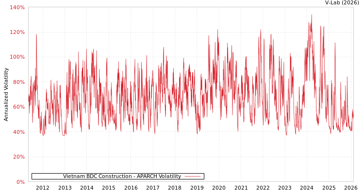 graph of Vietnam BDC Construction APARCH