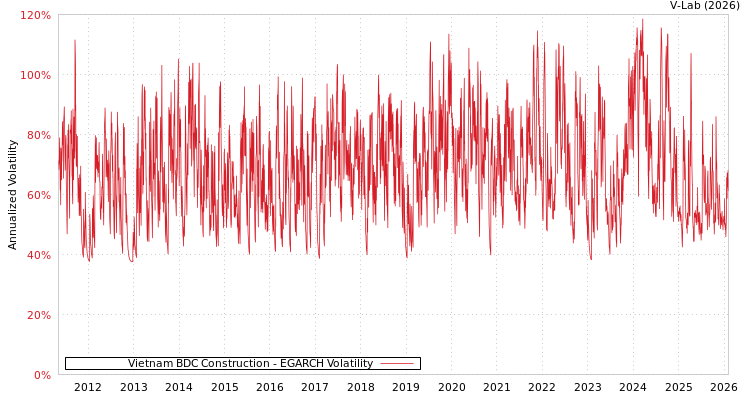 graph of Vietnam BDC Construction EGARCH