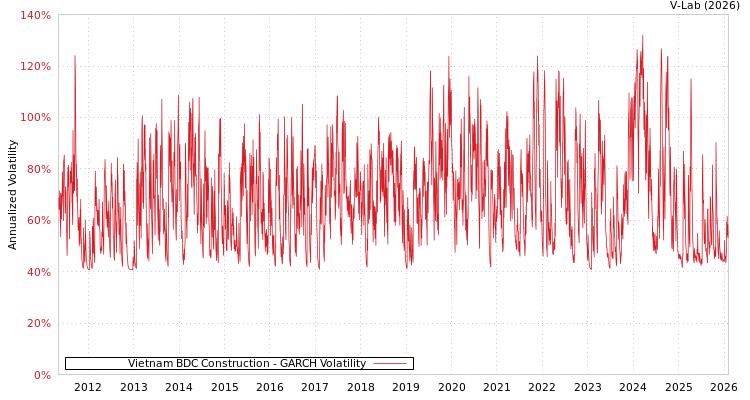 graph of Vietnam BDC Construction GARCH