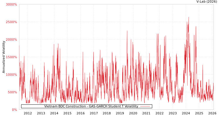 graph of Vietnam BDC Construction GAS-GARCH-T