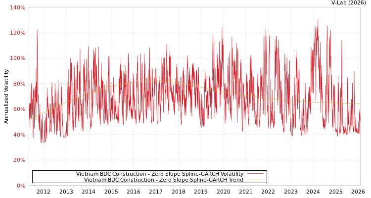 graph of Vietnam BDC Construction S0GARCH