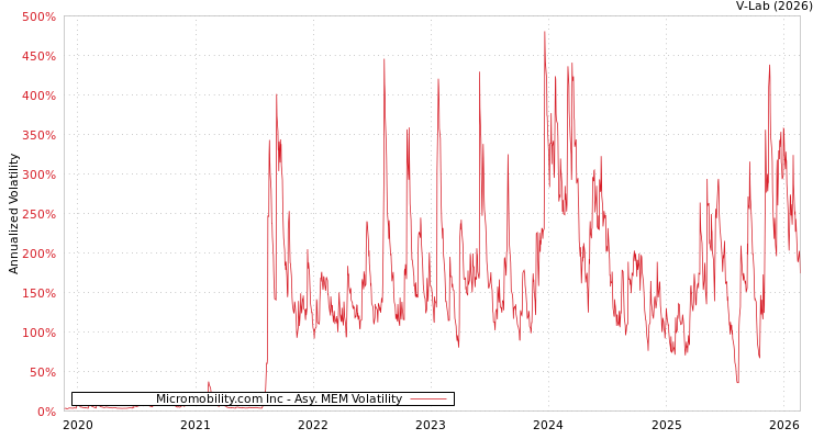 graph of Micromobility.com Inc AMEM