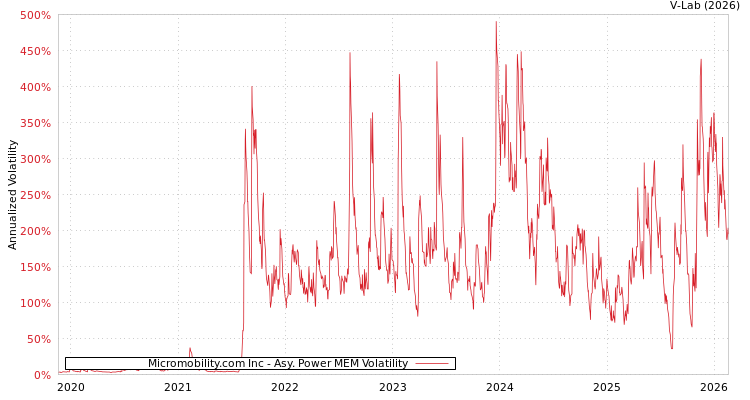 graph of Micromobility.com Inc APMEM