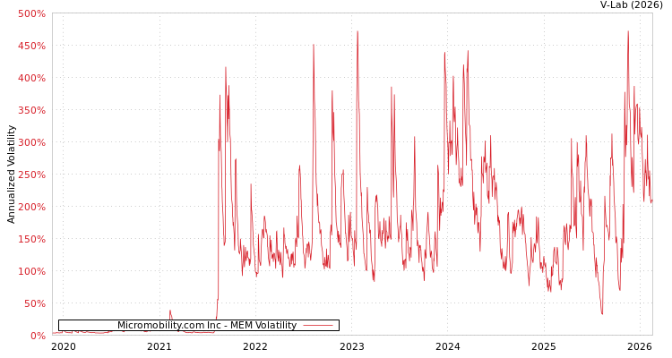 graph of Micromobility.com Inc MEM