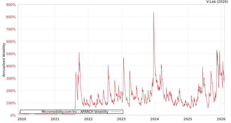graph of Micromobility.com Inc APARCH