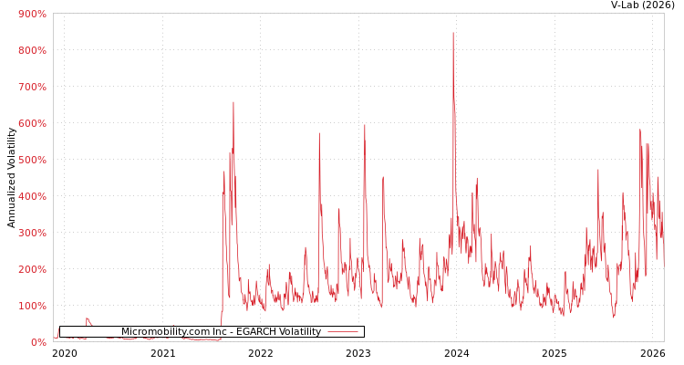 graph of Micromobility.com Inc EGARCH