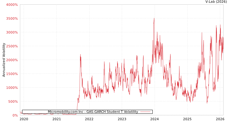 graph of Micromobility.com Inc GAS-GARCH-T