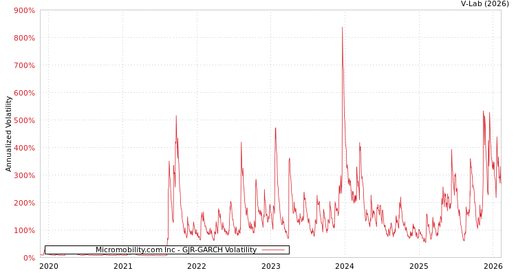 graph of Micromobility.com Inc GJR-GARCH