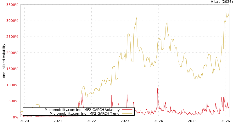 graph of Micromobility.com Inc MF2-GARCH