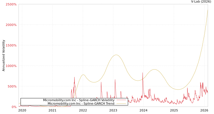 graph of Micromobility.com Inc SGARCH