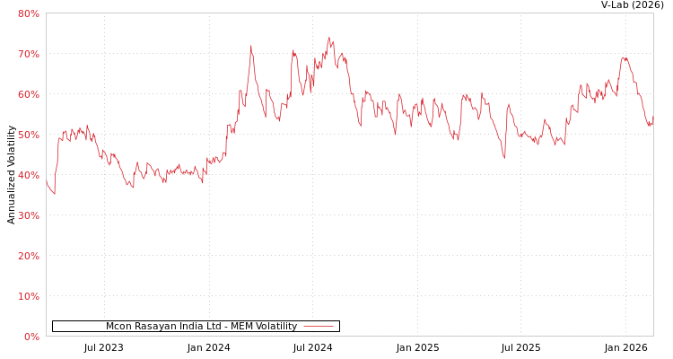 graph of Mcon Rasayan India Ltd MEM