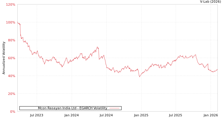 graph of Mcon Rasayan India Ltd EGARCH