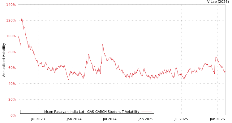 graph of Mcon Rasayan India Ltd GAS-GARCH-T