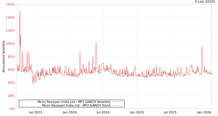 graph of Mcon Rasayan India Ltd MF2-GARCH