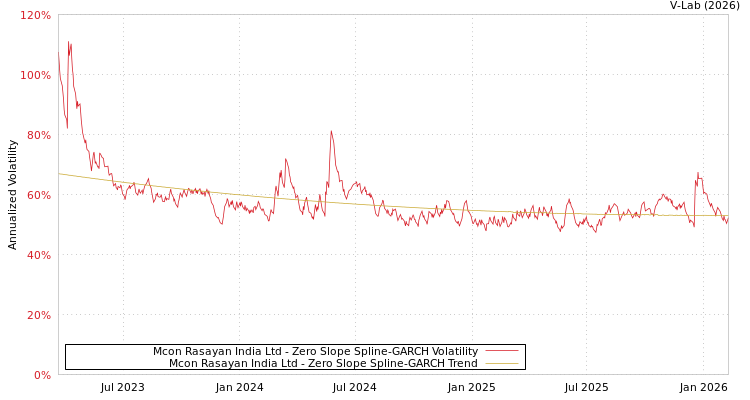 graph of Mcon Rasayan India Ltd S0GARCH