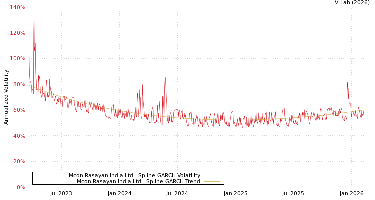 graph of Mcon Rasayan India Ltd SGARCH