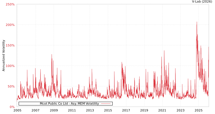 graph of Mcot Public Co Ltd AMEM