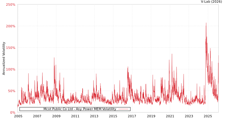 graph of Mcot Public Co Ltd APMEM