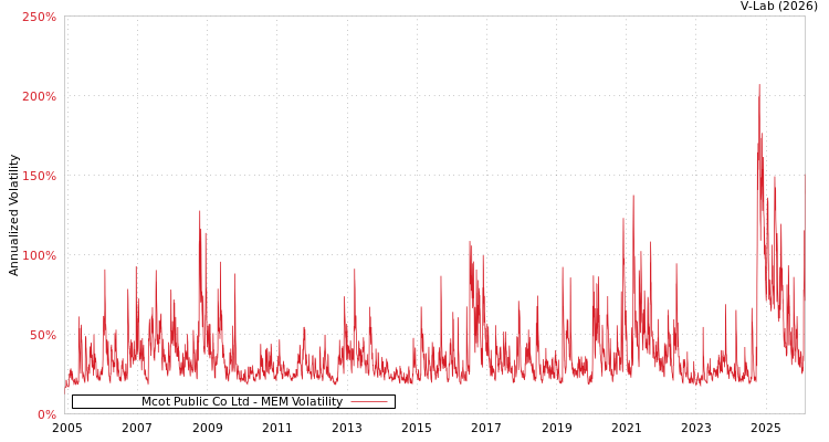graph of Mcot Public Co Ltd MEM