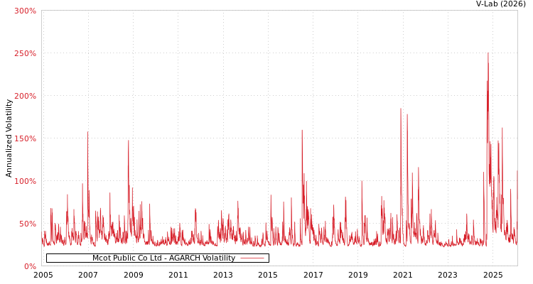 graph of Mcot Public Co Ltd AGARCH