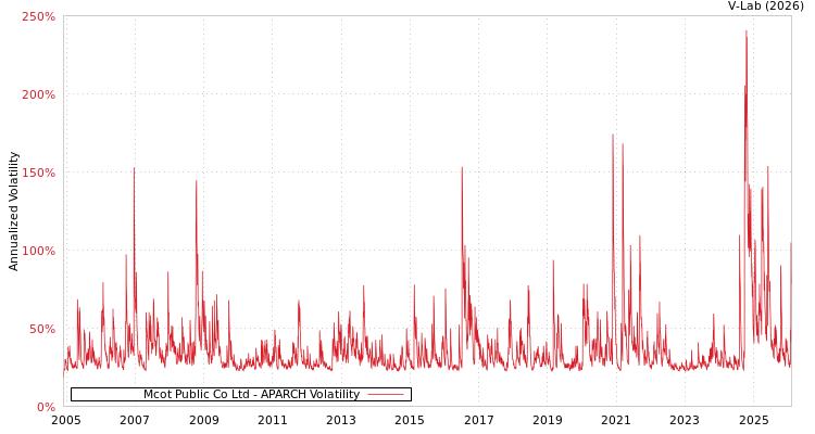 graph of Mcot Public Co Ltd APARCH