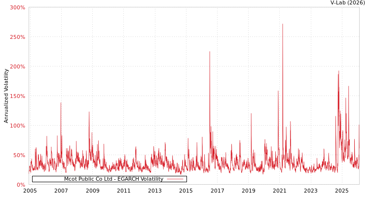 graph of Mcot Public Co Ltd EGARCH