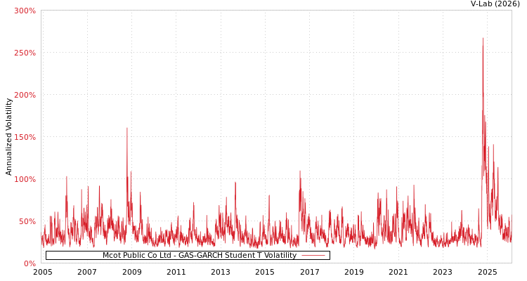 graph of Mcot Public Co Ltd GAS-GARCH-T
