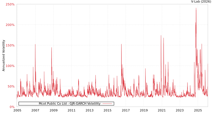 graph of Mcot Public Co Ltd GJR-GARCH