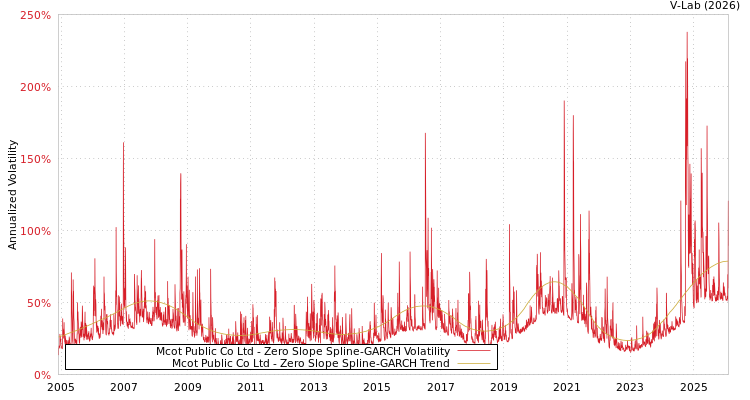 graph of Mcot Public Co Ltd S0GARCH