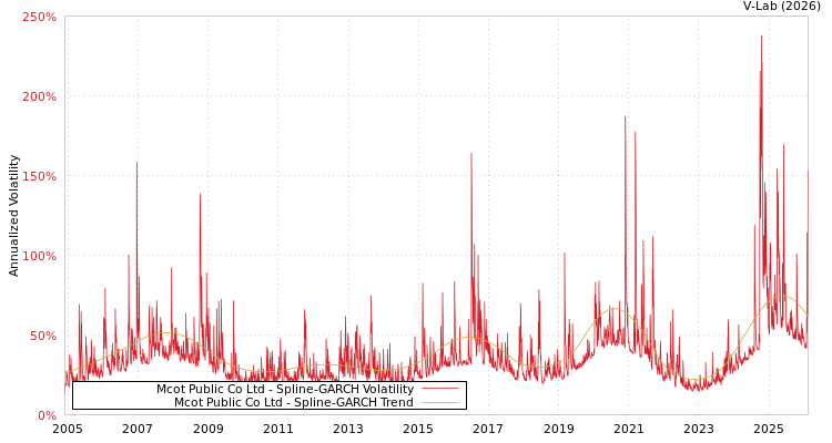 graph of Mcot Public Co Ltd SGARCH