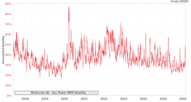 graph of Medicover Ab APMEM