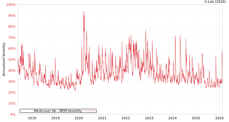 graph of Medicover Ab MEM