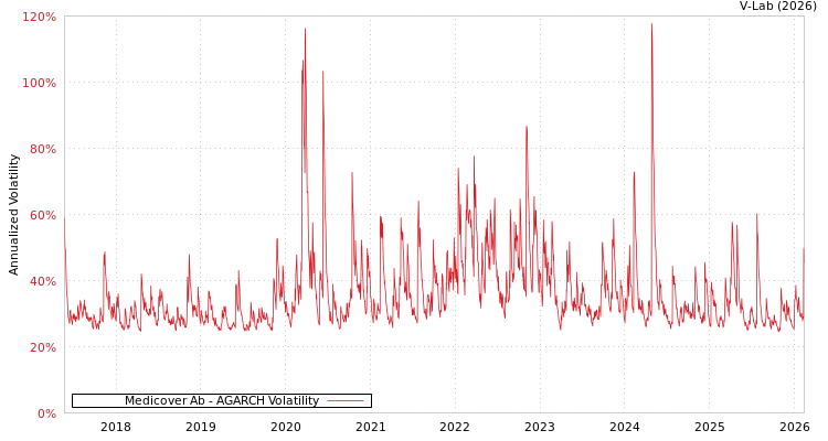 graph of Medicover Ab AGARCH
