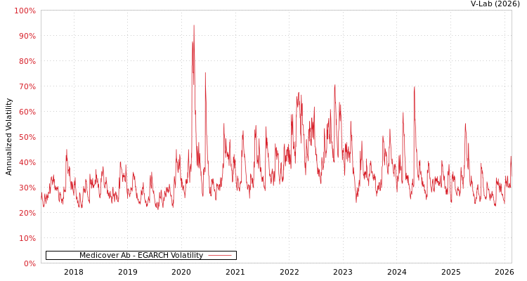 graph of Medicover Ab EGARCH