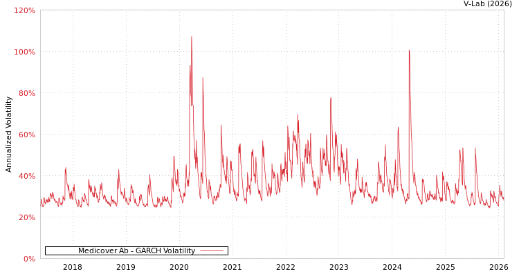 graph of Medicover Ab GARCH