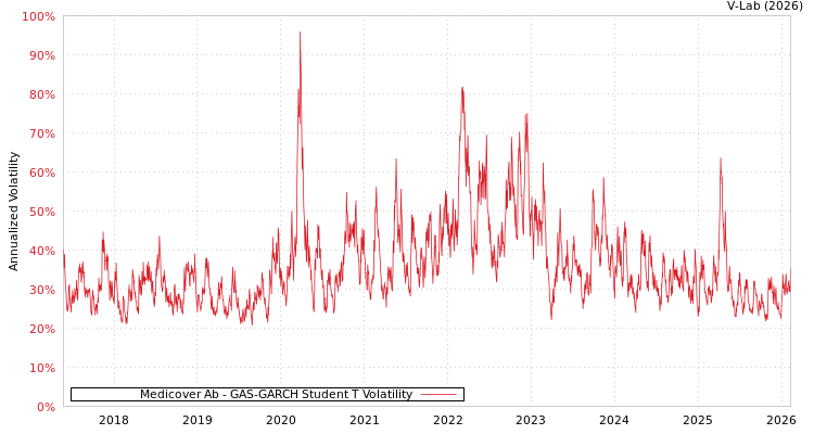 graph of Medicover Ab GAS-GARCH-T