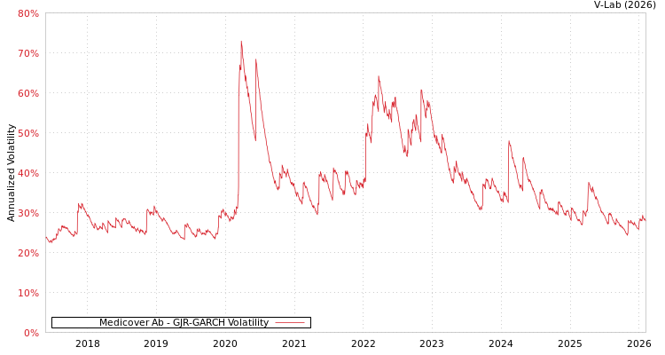 graph of Medicover Ab GJR-GARCH