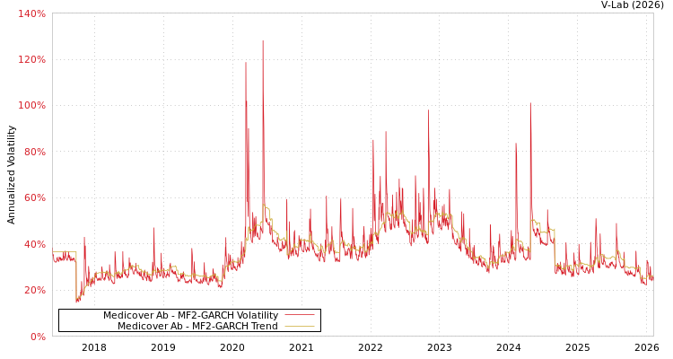 graph of Medicover Ab MF2-GARCH