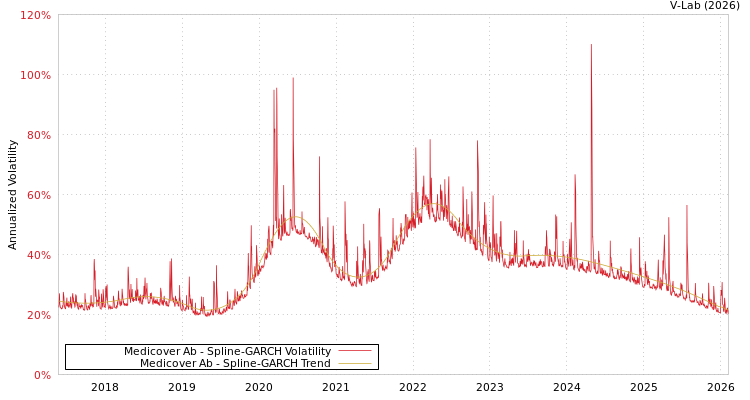 graph of Medicover Ab SGARCH