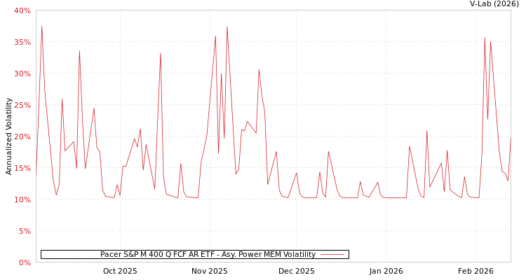 graph of Pacer S&P M 400 Q FCF AR ETF APMEM