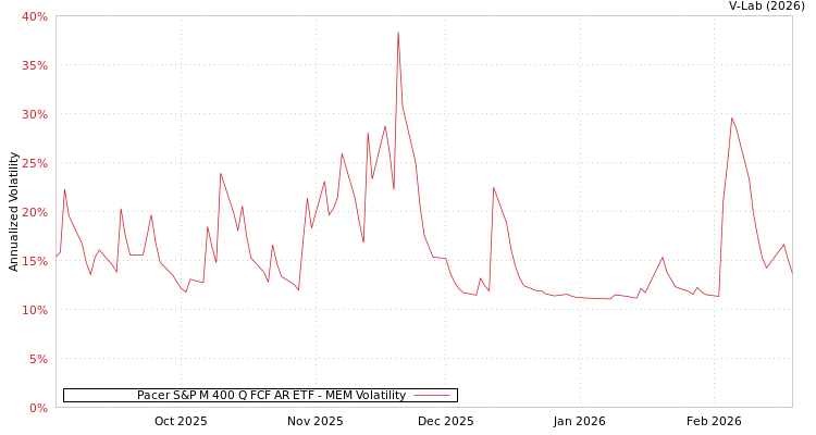 graph of Pacer S&P M 400 Q FCF AR ETF MEM