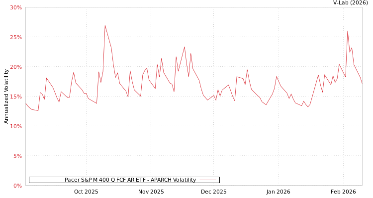 graph of Pacer S&P M 400 Q FCF AR ETF APARCH