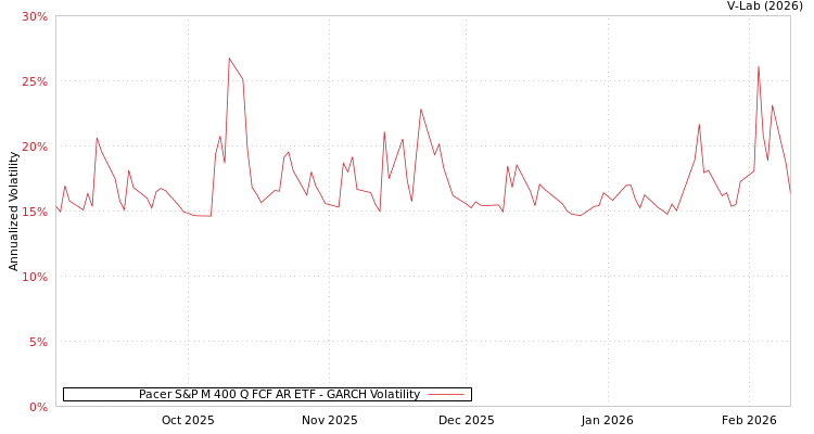 graph of Pacer S&P M 400 Q FCF AR ETF GARCH