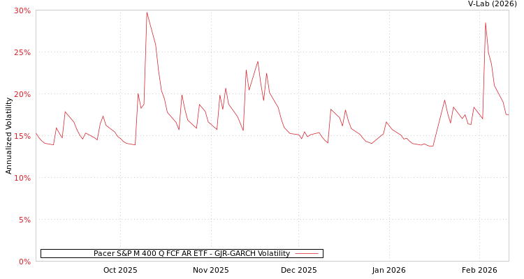 graph of Pacer S&P M 400 Q FCF AR ETF GJR-GARCH