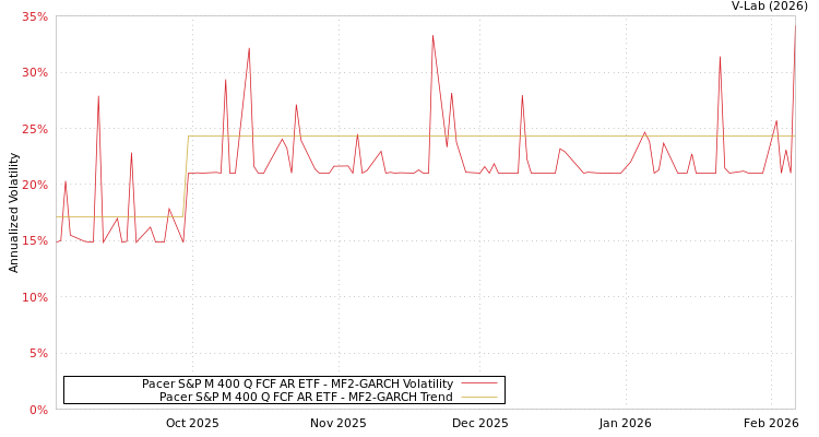 graph of Pacer S&P M 400 Q FCF AR ETF MF2-GARCH