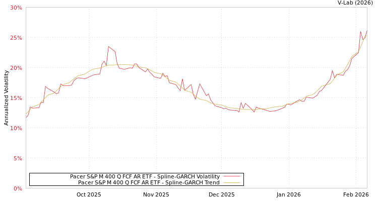 graph of Pacer S&P M 400 Q FCF AR ETF SGARCH