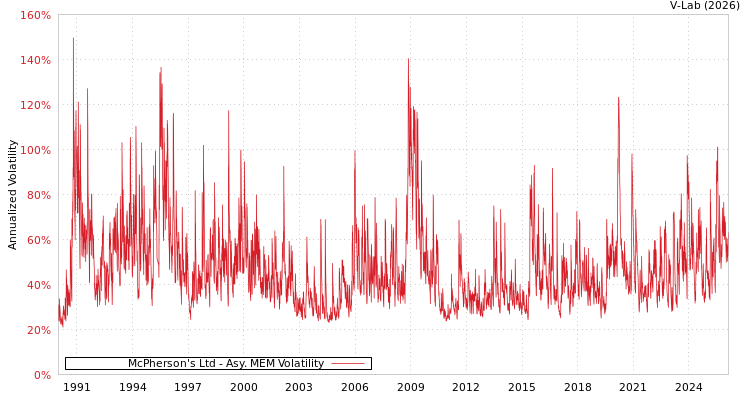 graph of McPherson's Ltd AMEM
