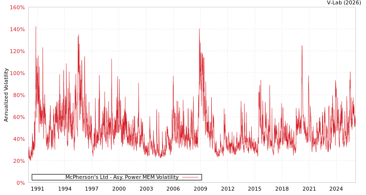 graph of McPherson's Ltd APMEM