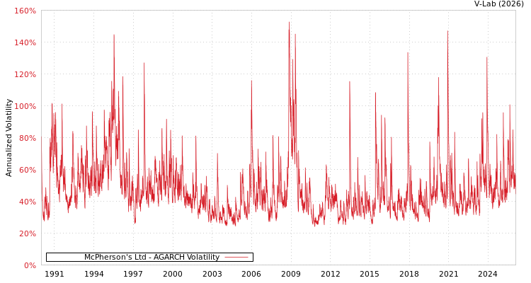 graph of McPherson's Ltd AGARCH