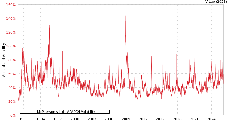 graph of McPherson's Ltd APARCH